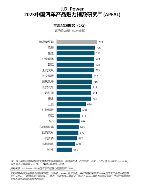 J.D. Power研究：中国传统燃油车行业整体魅力指数回升_fororder_image003