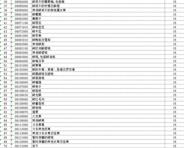 4月2日起中国对原产美国7类128项进口商品中止关税减让义务