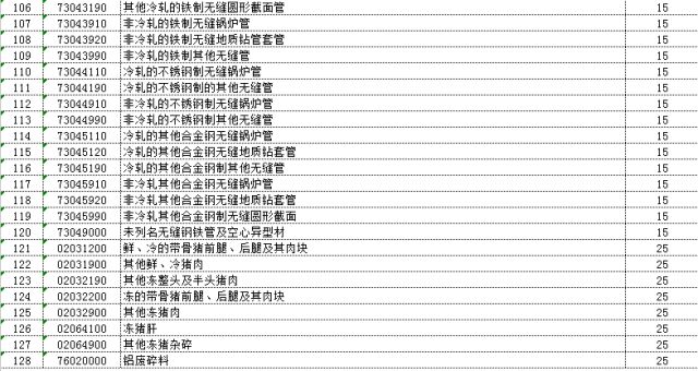 4月2日起中国对原产美国7类128项进口商品中止关税减让义务