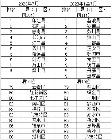 7月贵州9个中心城市环境空气质量持续“全优”