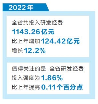 2022年河南省研发经费投入再次突破千亿元