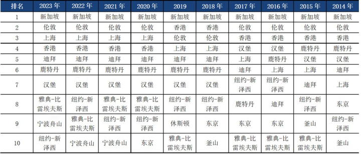 宁波舟山国际航运中心国际排名再进一步_fororder_1695465849167_650ec179ce023a0001cb7ca0