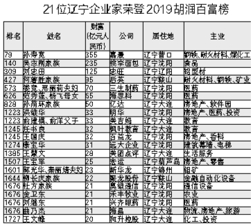 辽宁21名企业家登上胡润富豪榜