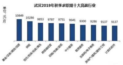 武汉秋季求职平均薪酬8557元/月