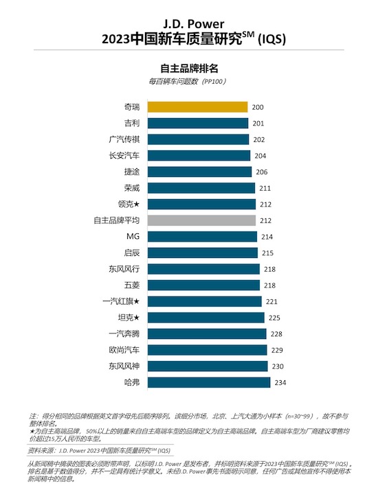 J.D. Power研究：中国新车整体质量水平回升 但问题类型更多元_fororder_image004