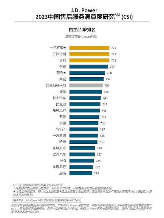 J.D. Power研究：豪华品牌服务满意度大幅提升 燃油车主流品牌受到新能源车冲击_fororder_image004