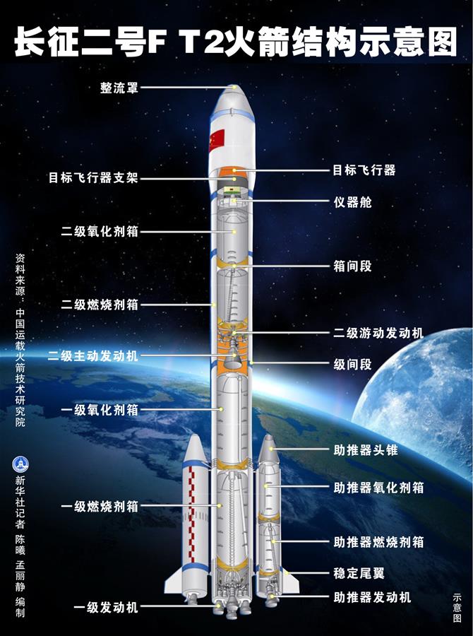 [天宫二号]长征二号F T2火箭结构示意图