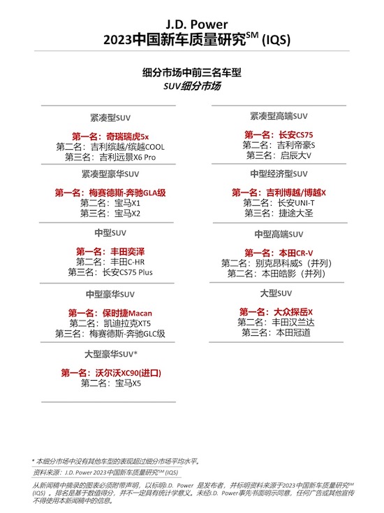 J.D. Power研究：中国新车整体质量水平回升 但问题类型更多元_fororder_image006