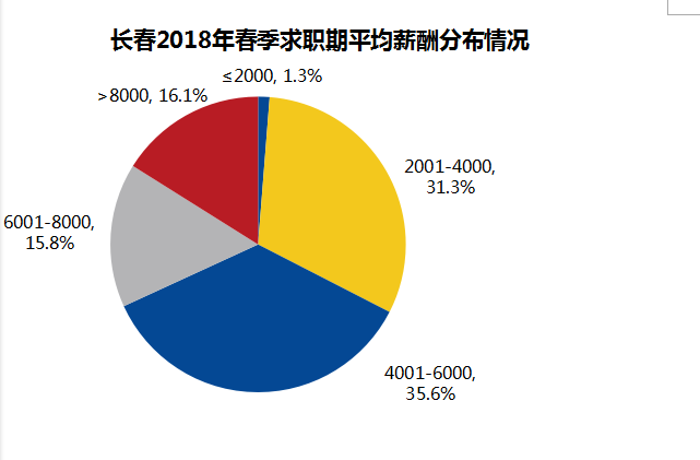 【聚焦吉林（标题）】【社会民生（标题）】【关东黑土（长春）】【移动版（列表）】长春地区2018春求职期平均薪酬6114元