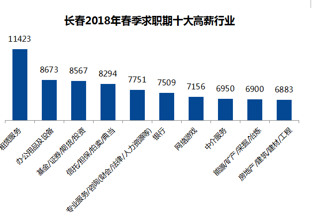 【聚焦吉林（标题）】【社会民生（标题）】【关东黑土（长春）】【移动版（列表）】长春地区2018春求职期平均薪酬6114元