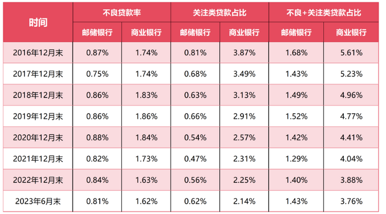 何以邮储？透视邮储银行2023年中期“成绩单”