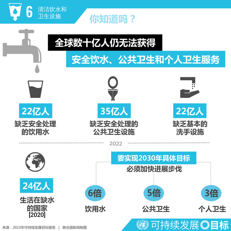 可持续发展目标峰会：你需要知道五件事