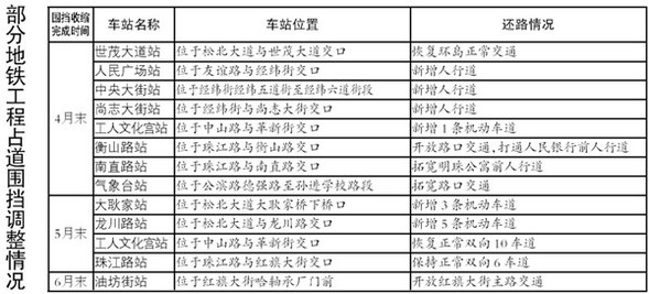 【龙江要闻】【即时快讯】【移动版（列表）】还路于民 地铁施工围挡“大瘦身”