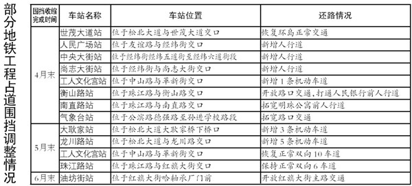 【龙江要闻】【即时快讯】【移动版（列表）】还路于民 地铁施工围挡“大瘦身”