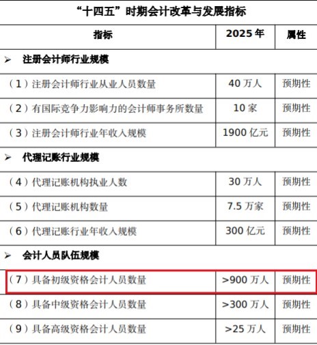 初级会计即将完成900万人持证目标，考试难度或将调整！_fororder_1-1