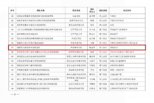 西安培华学院“脑损伤与修复研究创新团队”入选陕西高校青年创新团队