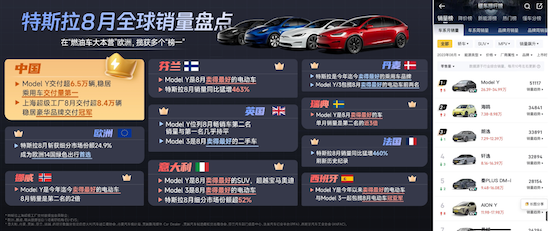 特斯拉Model Y继续蝉联乘联会8月单车型销冠 Model 3焕新版火爆来袭_fororder_image001