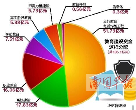 【八桂大地】【教育培训】（首页标题）广西已筹105亿元资金助力教育发展(图)（内容页标题）广西已筹105亿元建设资金 助力教育优先发展(图)