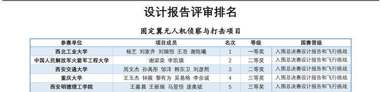 西安明德理工学院航模队在2023中国大学生飞行器设计创新大赛西部赛区选拔赛中喜获佳绩