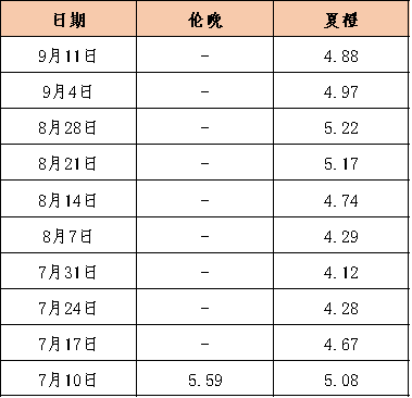 宜昌秭归夏橙鲜果基本售罄 橙树迎来新一轮管护期