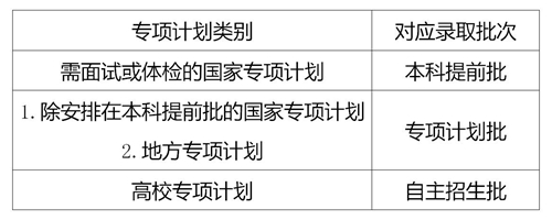 图片默认标题_fororder_图为专项计划类别及录取批次