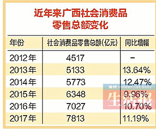 【广西要闻】【八桂大地】【热门文章】【移动端】【南宁】钱包厚了消费底气足 广西人更愿意花钱消费了