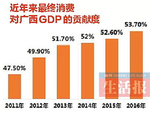 【广西要闻】【八桂大地】【热门文章】【移动端】【南宁】钱包厚了消费底气足 广西人更愿意花钱消费了