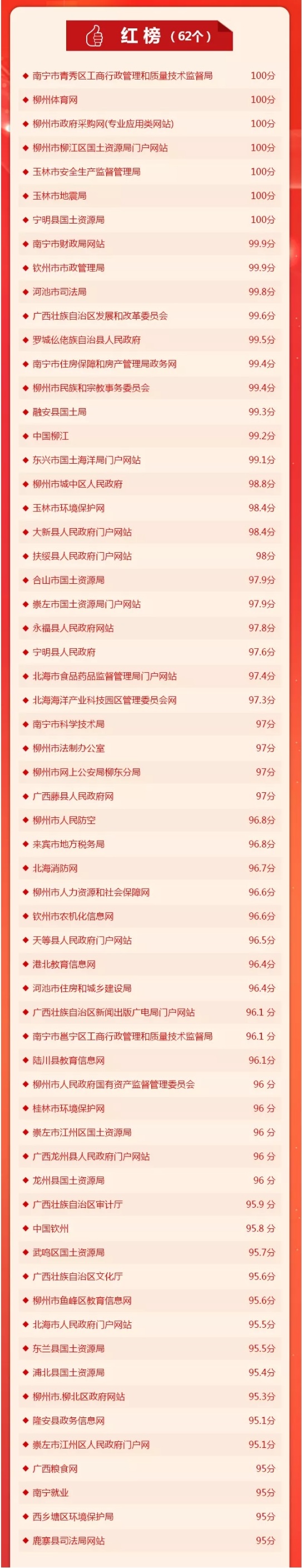 【广西要闻】【八桂大地】【热门文章】2018年广西政府网站红黑榜公布