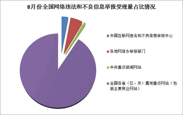 8月份全国网络违法和不良信息举报受理量同比增长超四成