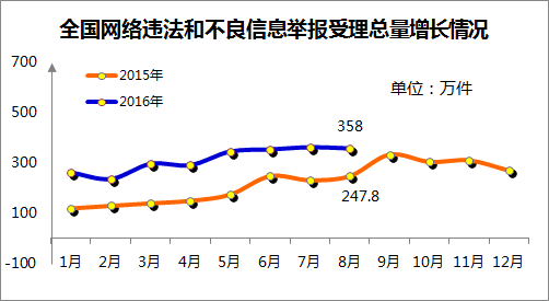 8月份全国网络违法和不良信息举报受理量同比增长超四成