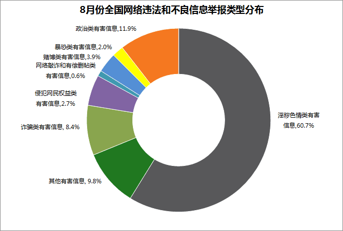 8月份全国网络违法和不良信息举报受理量同比增长超四成