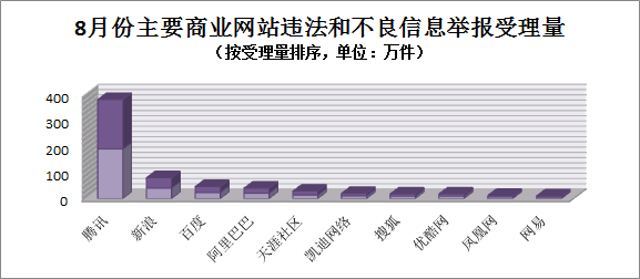 8月份全国网络违法和不良信息举报受理量同比增长超四成