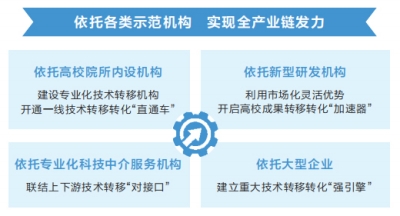 河南省已有省级技术转移示范机构182家