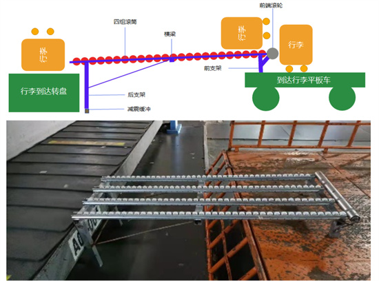 一脉相承筑匠心 十载奋进结硕果——写在“张启亮航空地服创新工作室”创建十年之际_fororder_轻便型行李卸放滚轴机（图片）