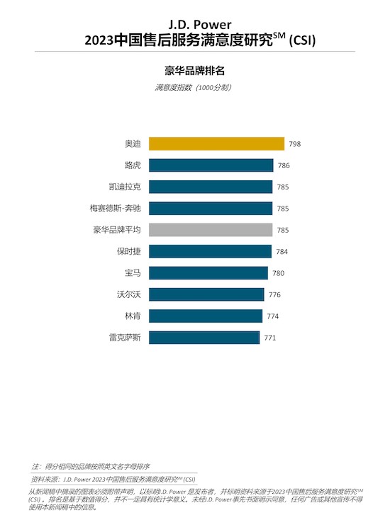 J.D. Power研究：豪华品牌服务满意度大幅提升 燃油车主流品牌受到新能源车冲击_fororder_image001