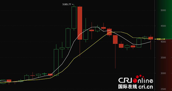 OKCoin币行比特币走向：小幅震荡 呈整理态势