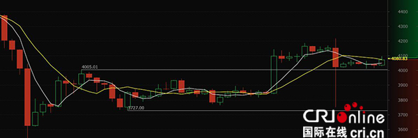 OKCoin币行比特币走向：小幅震荡 呈整理态势