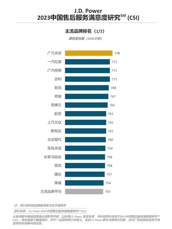 J.D. Power研究：豪华品牌服务满意度大幅提升 燃油车主流品牌受到新能源车冲击_fororder_image002