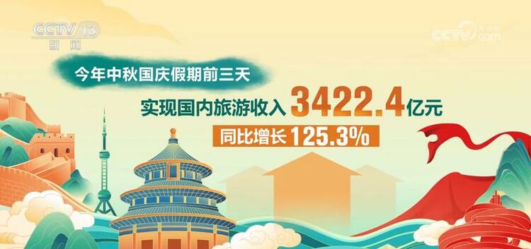 3.95亿人次、3422.4亿元 “数”读假日消费“热”力足