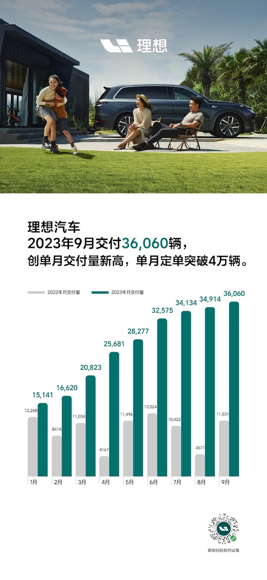 理想汽车2023年9月交付36,060辆 创单月交付量新高_fororder_image001