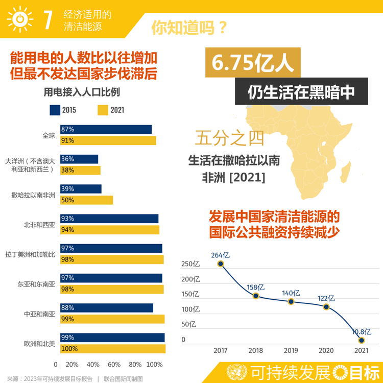 可持续发展目标峰会：你需要知道五件事