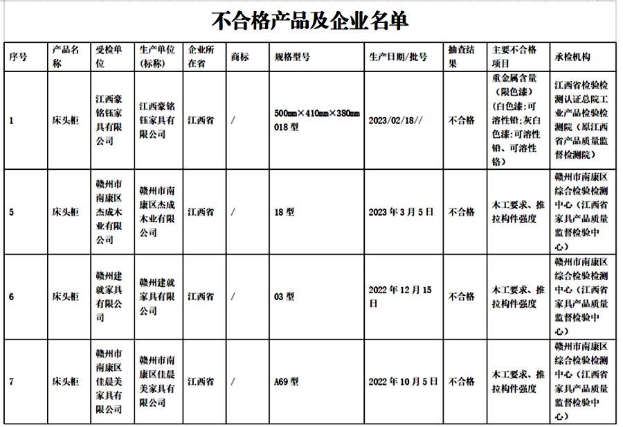 江西省抽查一批木制家具产品 发现不合格产品21批次_fororder_53