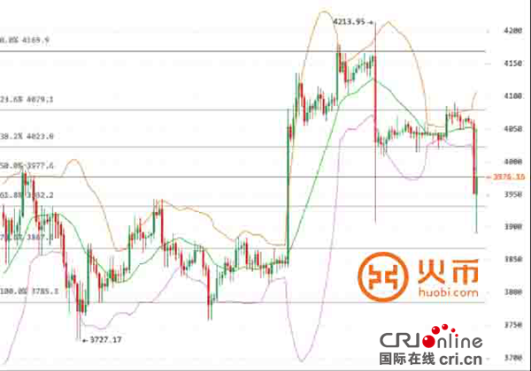 火币网比特币行情 ：早盘小幅下跌 市场耐心不再？