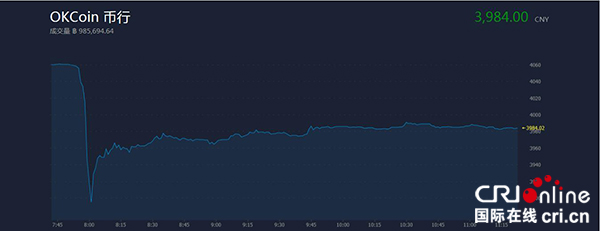 OKCoin币行比特币价格回落 微软布局区块链项目