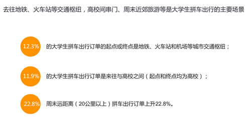 滴滴发布教育行业出行大数据 大学生日均9.4万人次使用拼车