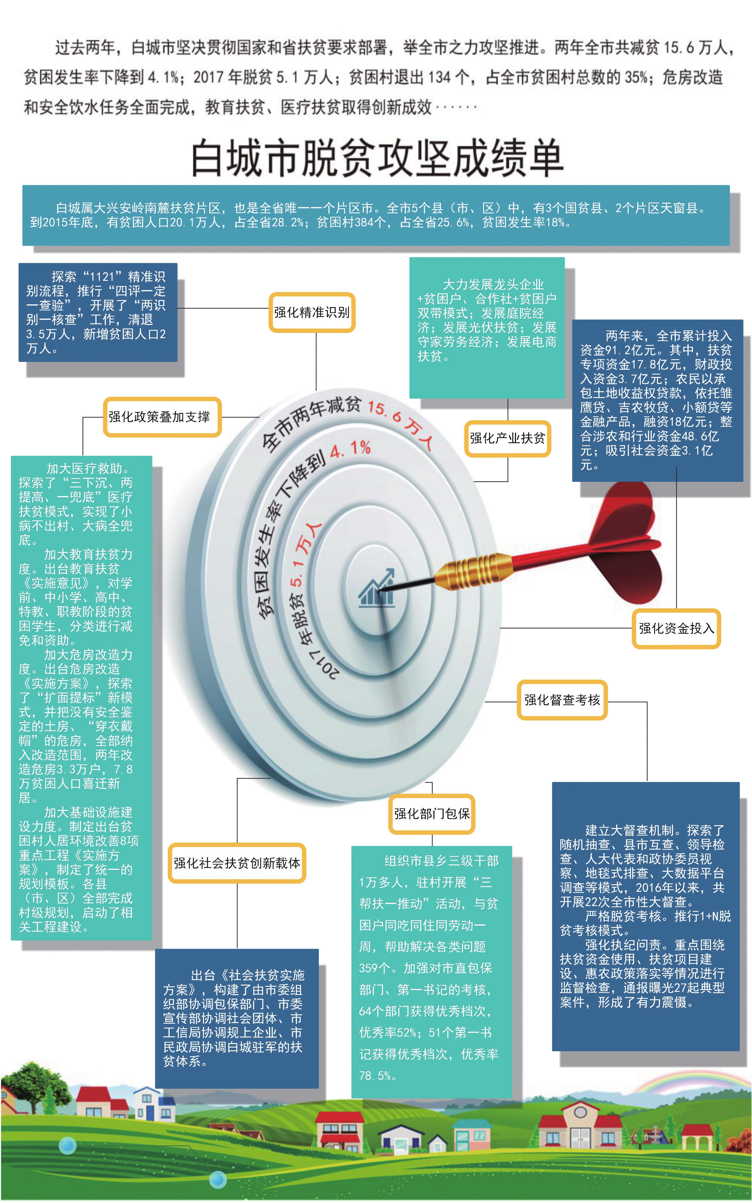 【关东黑土（白城）】白城：确保脱贫攻坚任务圆满完成