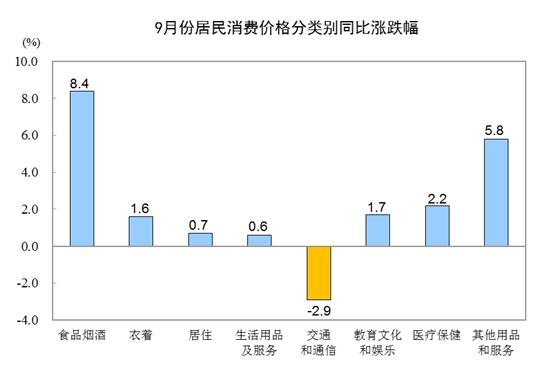 统计局：2019年9月份居民消费价格同比上涨3.0%