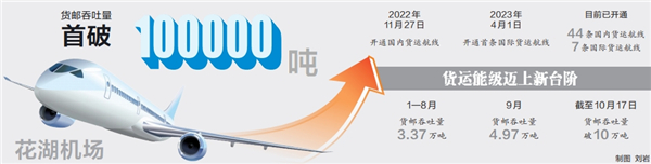 货运能级再迈新台阶 花湖机场货邮吞吐量首次突破10万吨_fororder_01