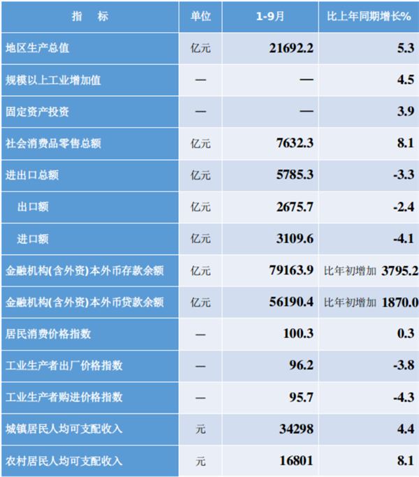 辽宁省前三季度地区生产总值同比增长5.3%_fororder_2023年1-9月全省国民经济主要指标