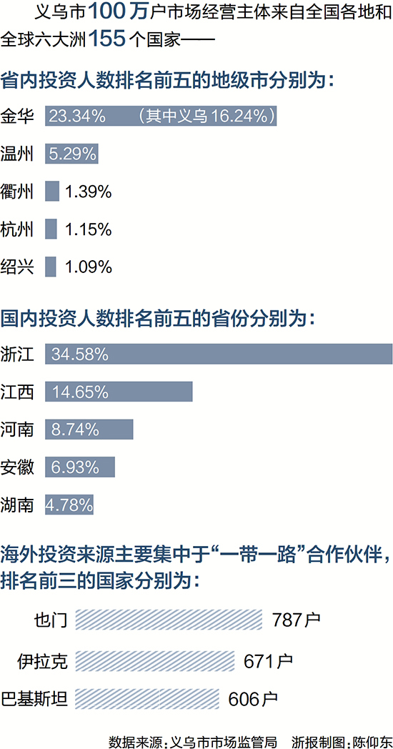 “世界超市”义乌市场经营主体突破100万户 一方县域，何以练就百万商海雄兵_fororder_1698189681928_65385171ce023a0001d3c5d5